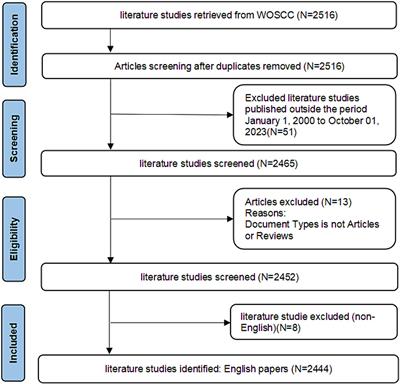 Global research trends and hotspots in patellofemoral pain syndrome from 2000 to 2023: a bibliometric and visualization study